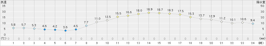 愛西(>2023年03月15日)のアメダスグラフ