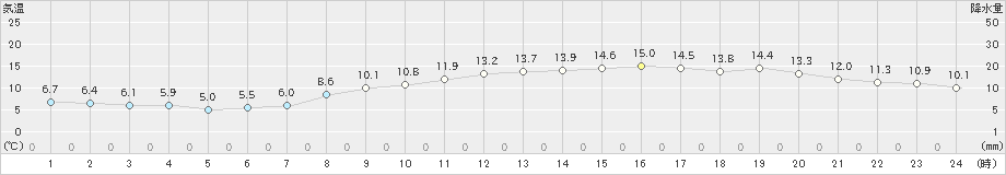 津(>2023年03月15日)のアメダスグラフ