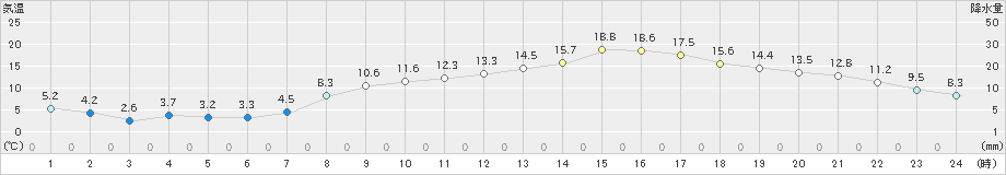 小俣(>2023年03月15日)のアメダスグラフ