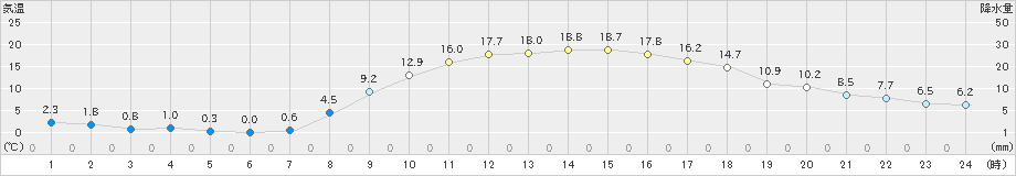 粥見(>2023年03月15日)のアメダスグラフ