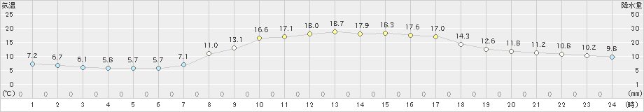 尾鷲(>2023年03月15日)のアメダスグラフ