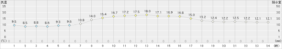 熊野新鹿(>2023年03月15日)のアメダスグラフ