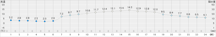 両津(>2023年03月15日)のアメダスグラフ