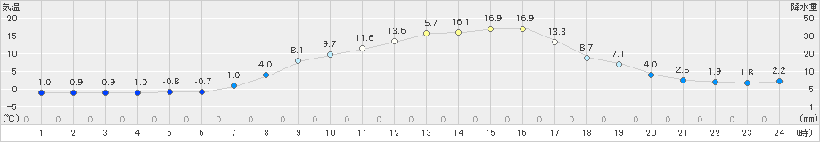 下関(>2023年03月15日)のアメダスグラフ