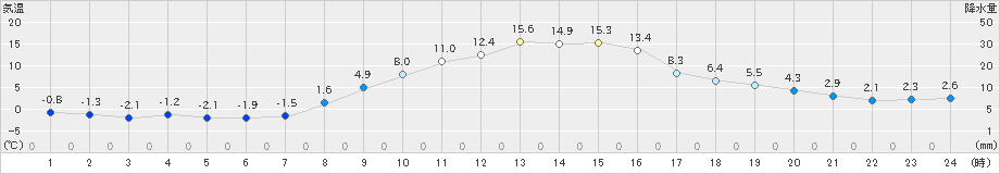 守門(>2023年03月15日)のアメダスグラフ