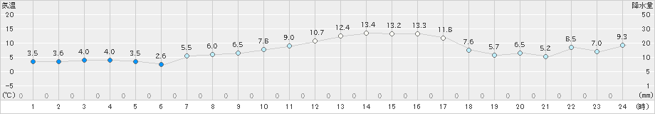 津南(>2023年03月15日)のアメダスグラフ