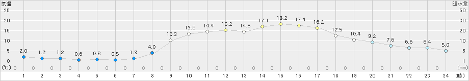 氷見(>2023年03月15日)のアメダスグラフ