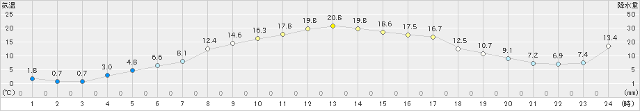 八尾(>2023年03月15日)のアメダスグラフ