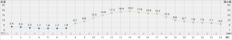 七尾(>2023年03月15日)のアメダスグラフ