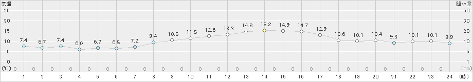 生駒山(>2023年03月15日)のアメダスグラフ