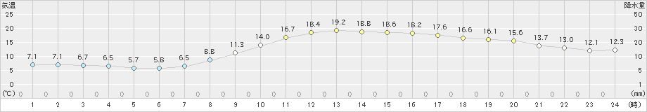 八尾(>2023年03月15日)のアメダスグラフ