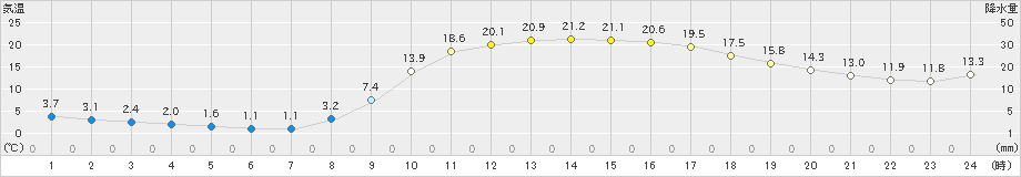 豊岡(>2023年03月15日)のアメダスグラフ
