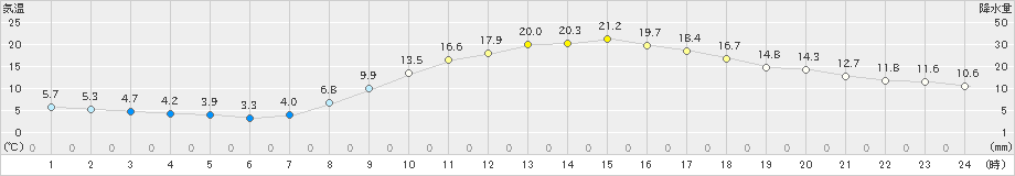 奈良(>2023年03月15日)のアメダスグラフ