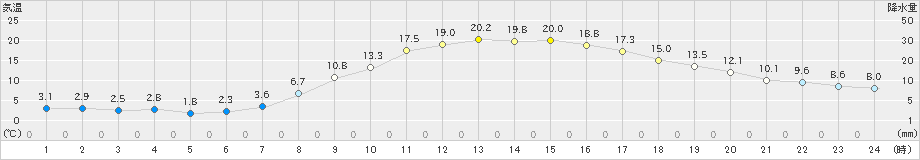 かつらぎ(>2023年03月15日)のアメダスグラフ