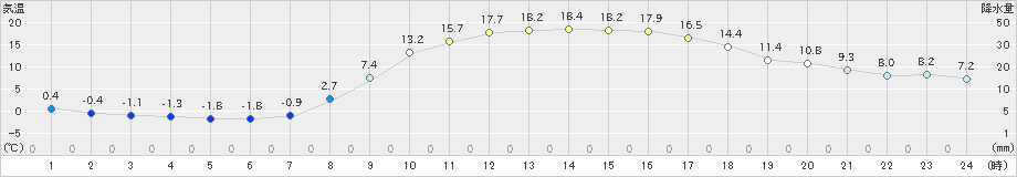 和気(>2023年03月15日)のアメダスグラフ