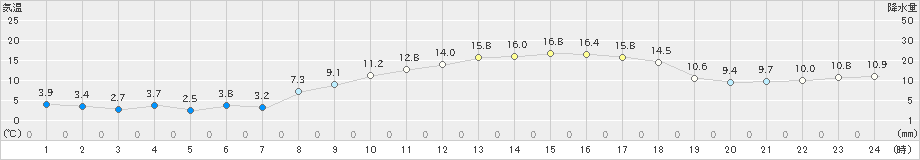 香南(>2023年03月15日)のアメダスグラフ