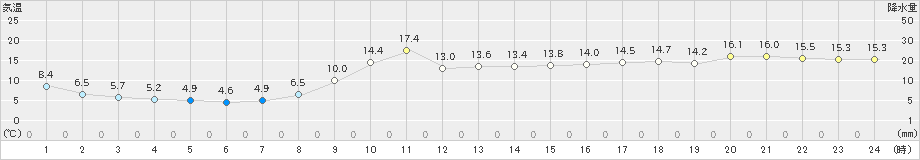 長浜(>2023年03月15日)のアメダスグラフ