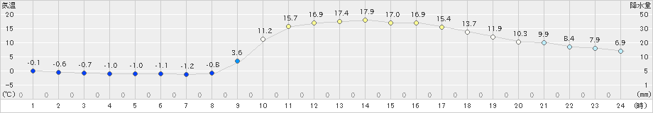 久万(>2023年03月15日)のアメダスグラフ