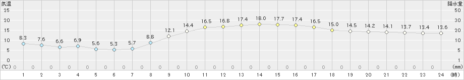 南国日章(>2023年03月15日)のアメダスグラフ