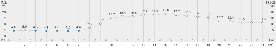 中村(>2023年03月15日)のアメダスグラフ