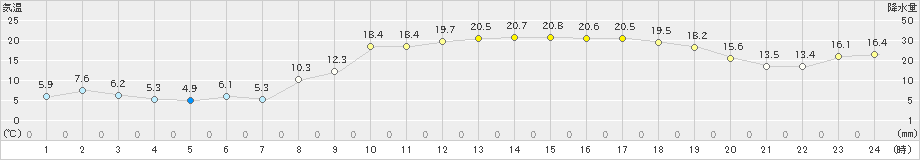 前原(>2023年03月15日)のアメダスグラフ