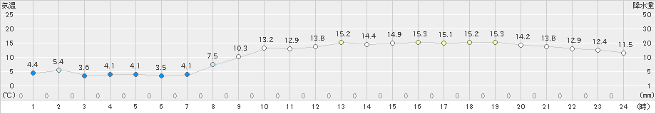 中津(>2023年03月15日)のアメダスグラフ