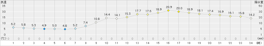 大分(>2023年03月15日)のアメダスグラフ