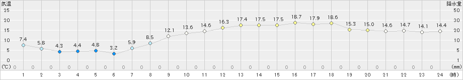 川副(>2023年03月15日)のアメダスグラフ