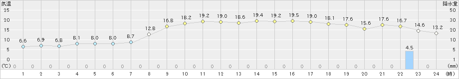 古江(>2023年03月15日)のアメダスグラフ