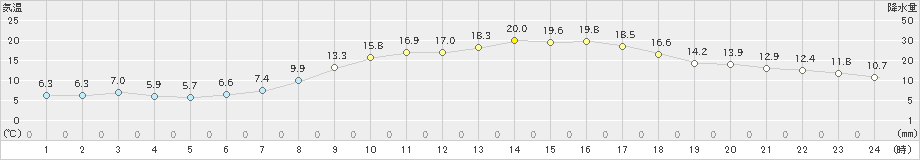 田野(>2023年03月15日)のアメダスグラフ