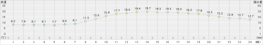 赤江(>2023年03月15日)のアメダスグラフ