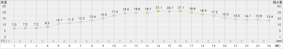 東市来(>2023年03月15日)のアメダスグラフ