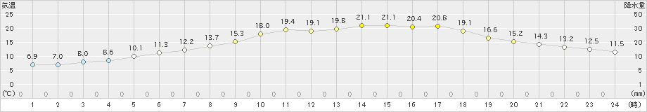 加世田(>2023年03月15日)のアメダスグラフ