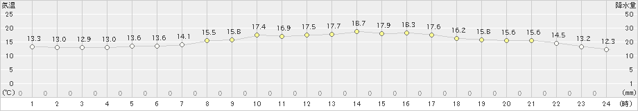 中種子(>2023年03月15日)のアメダスグラフ