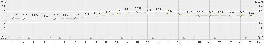 上中(>2023年03月15日)のアメダスグラフ