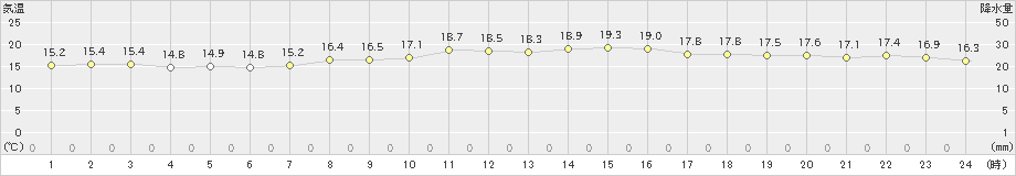 中之島(>2023年03月15日)のアメダスグラフ