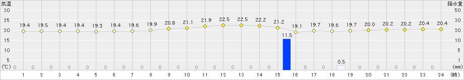 沖永良部(>2023年03月15日)のアメダスグラフ