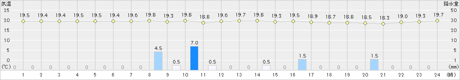 宮城島(>2023年03月15日)のアメダスグラフ