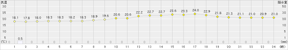 宮古島(>2023年03月15日)のアメダスグラフ