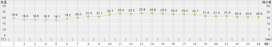 大原(>2023年03月15日)のアメダスグラフ