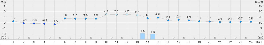 和寒(>2023年03月16日)のアメダスグラフ