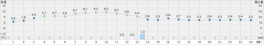 遠別(>2023年03月16日)のアメダスグラフ