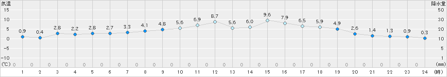 網走(>2023年03月16日)のアメダスグラフ