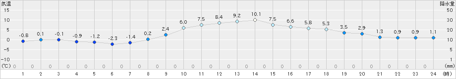 留辺蘂(>2023年03月16日)のアメダスグラフ