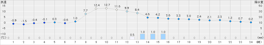 青森大谷(>2023年03月16日)のアメダスグラフ