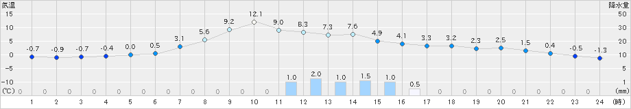 碇ケ関(>2023年03月16日)のアメダスグラフ