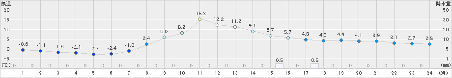 鹿角(>2023年03月16日)のアメダスグラフ