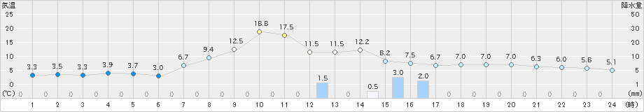 本荘(>2023年03月16日)のアメダスグラフ