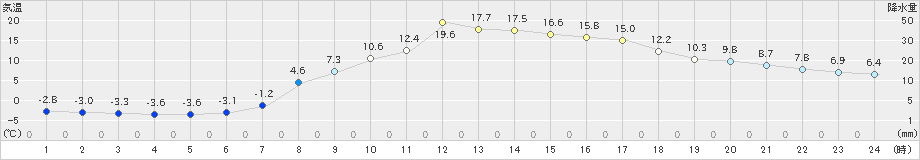 久慈(>2023年03月16日)のアメダスグラフ