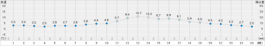 奥中山(>2023年03月16日)のアメダスグラフ